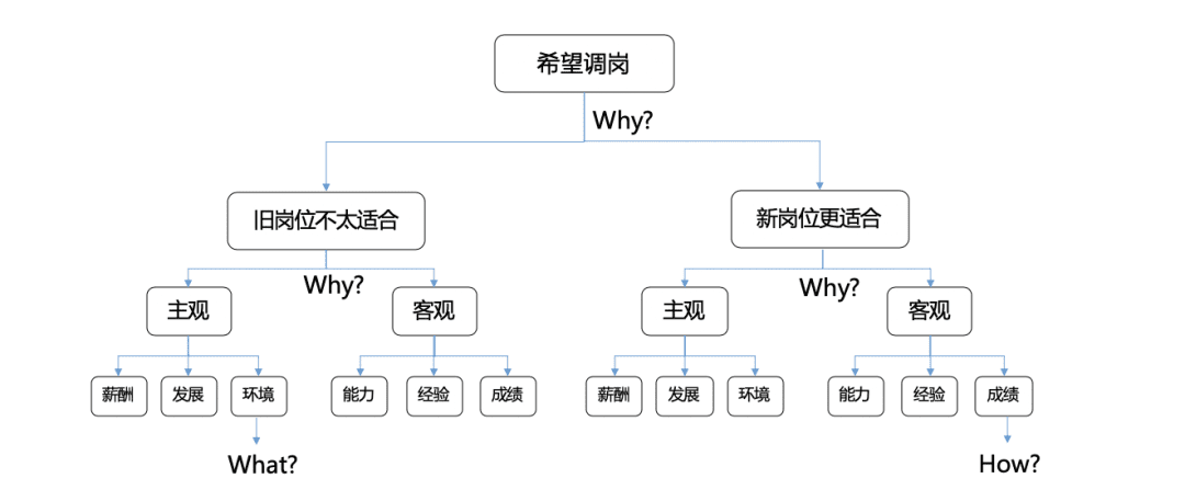 5篇文学会金字塔原理04丨如何像高手一样深度思考、分析问题？