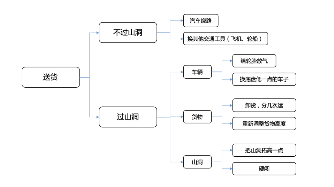 5篇文学会金字塔原理05丨每个leader都该学会的策略思考能力