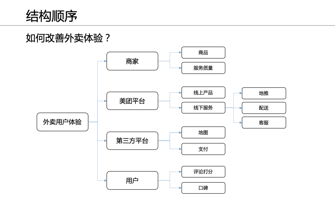 5篇文学会金字塔原理05丨每个leader都该学会的策略思考能力