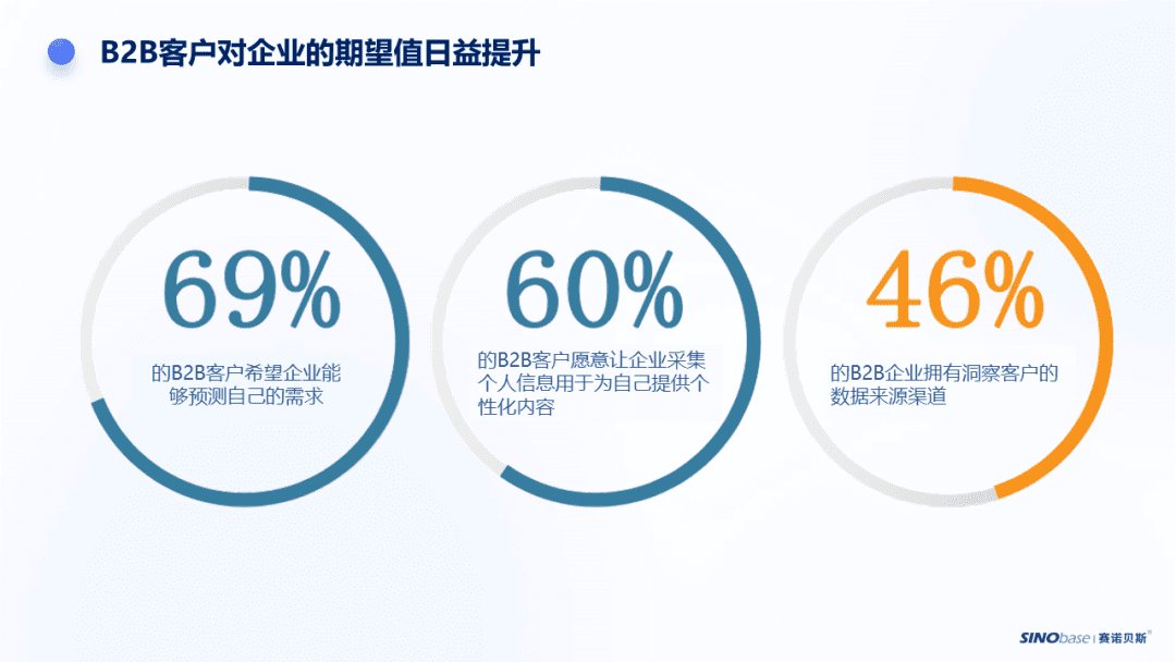 MA=CDP+ABM？它会是B2B营销的终极黑马吗？