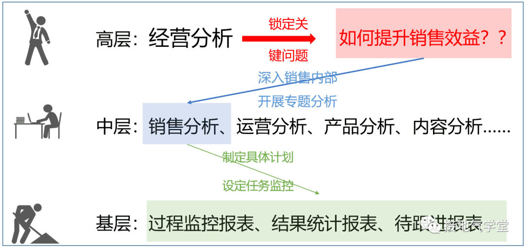 经营分析要咋做才合适｜接地气学堂