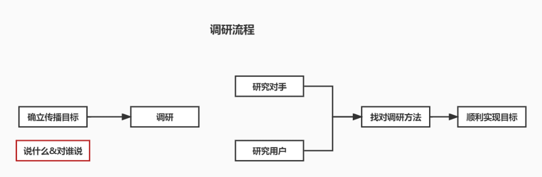 通过科学调研找到有效的传播目标