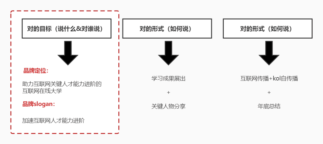 通过科学调研找到有效的传播目标