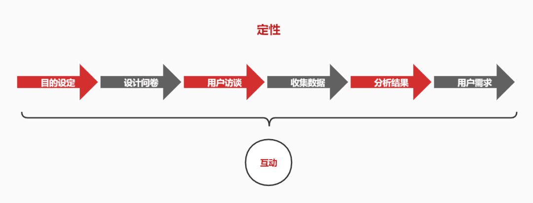 通过科学调研找到有效的传播目标