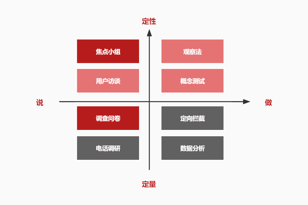 通过科学调研找到有效的传播目标