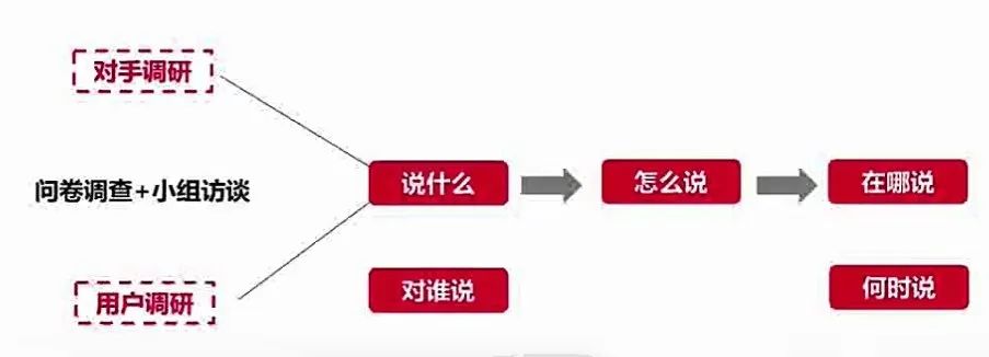 通过科学调研找到有效的传播目标