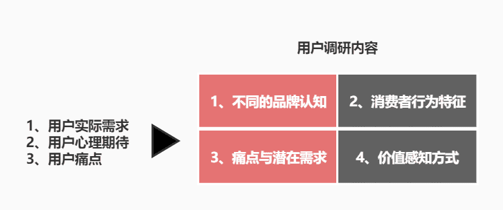 通过科学调研找到有效的传播目标