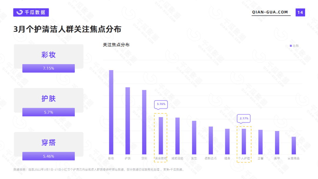 千瓜数据2022年3月个护清洁行业数据洞察报告（小红书平台）