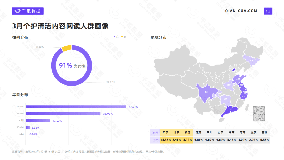 千瓜数据2022年3月个护清洁行业数据洞察报告（小红书平台）