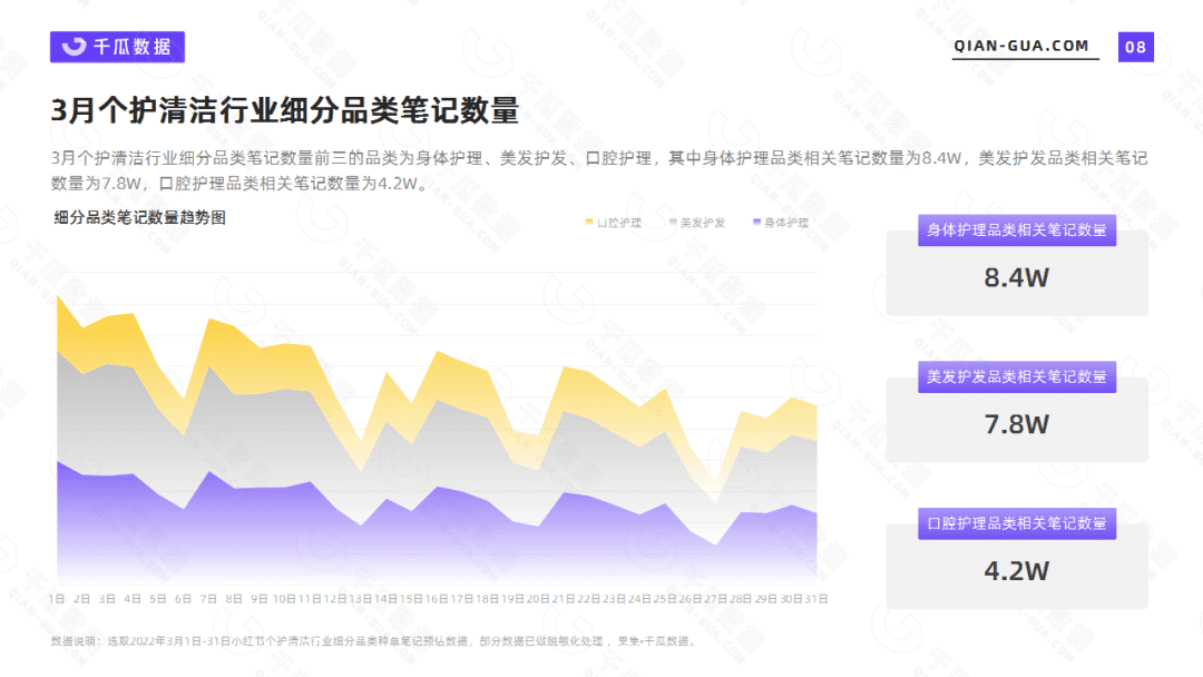 千瓜数据2022年3月个护清洁行业数据洞察报告（小红书平台）