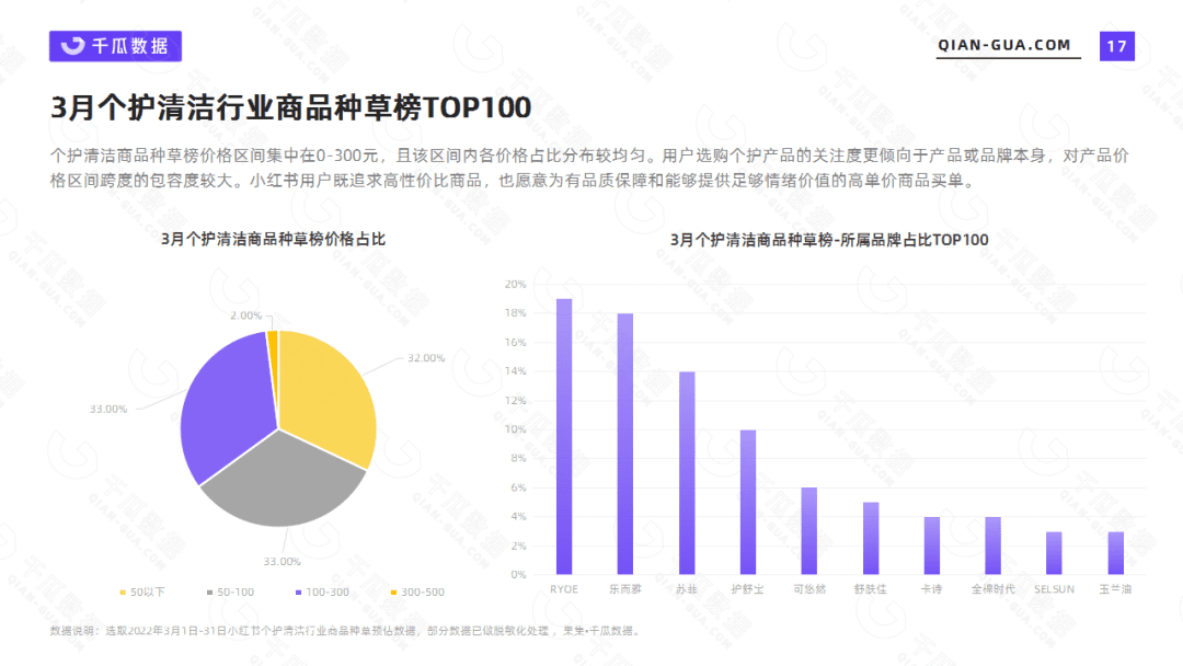 千瓜数据2022年3月个护清洁行业数据洞察报告（小红书平台）