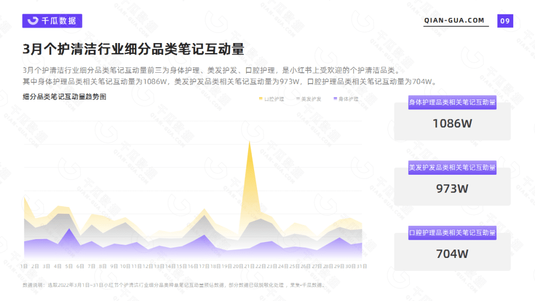 千瓜数据2022年3月个护清洁行业数据洞察报告（小红书平台）