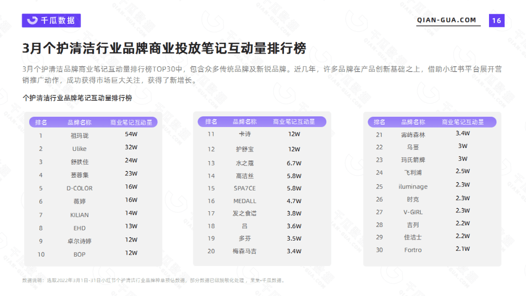 千瓜数据2022年3月个护清洁行业数据洞察报告（小红书平台）