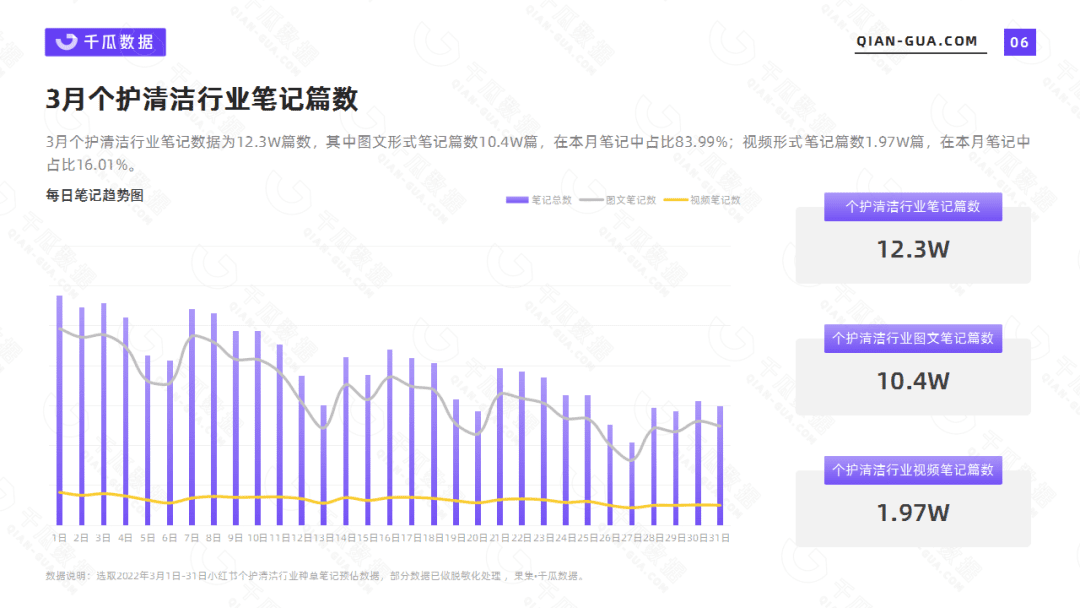 千瓜数据2022年3月个护清洁行业数据洞察报告（小红书平台）