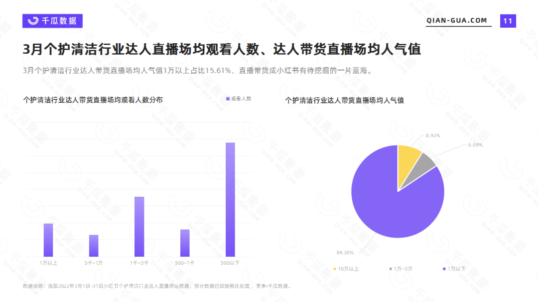 千瓜数据2022年3月个护清洁行业数据洞察报告（小红书平台）