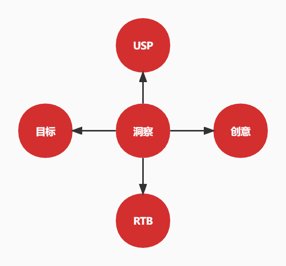 品牌传播需要洞察才能打动用户