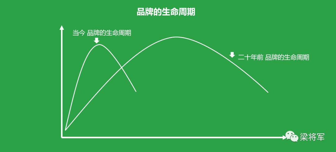 品牌越大，离衰退越近｜梁将军