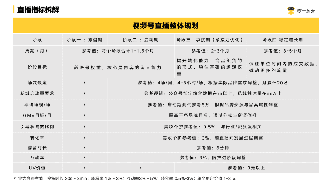 如何给百亿级品牌写一份「视频号直播」提案？