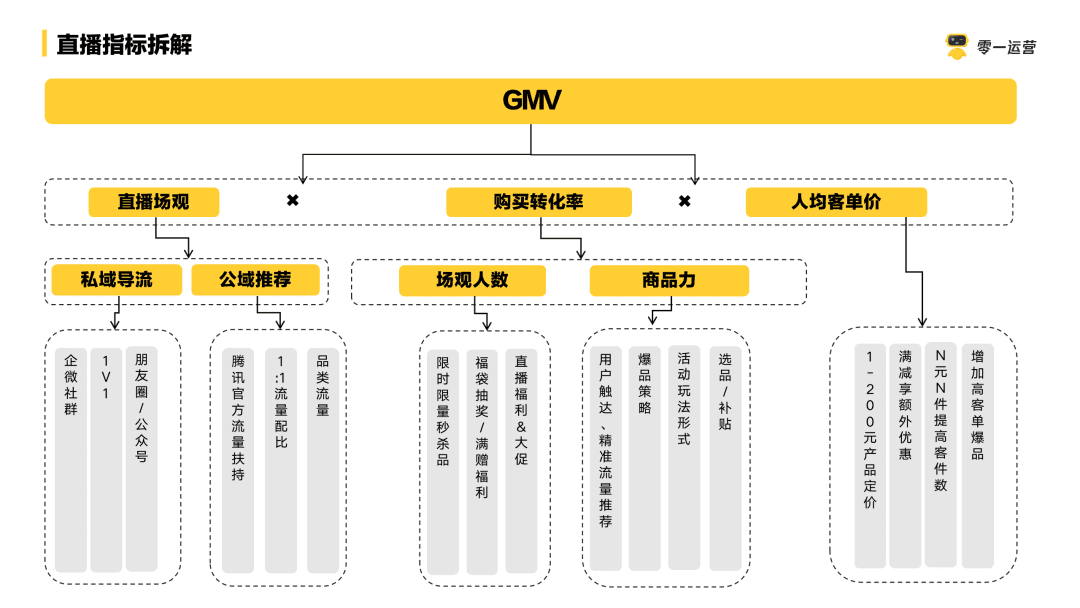 如何给百亿级品牌写一份「视频号直播」提案？