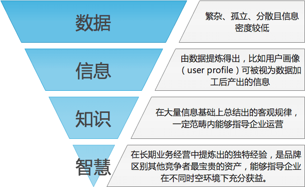 如何成为广告营销「数据高级玩家」