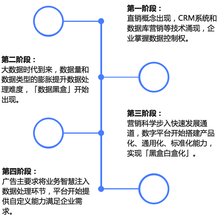 如何成为广告营销「数据高级玩家」