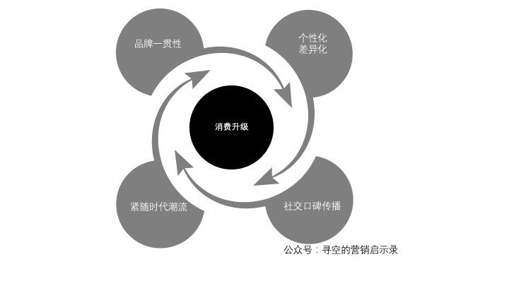 消费升级时代下的消费变化和品牌行动指南｜寻空