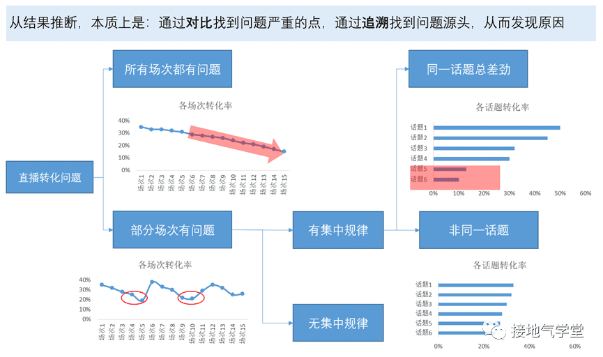 广告人必备数据分析方法｜接地气学堂