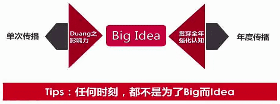 好的Big Idea是如何激发消费者