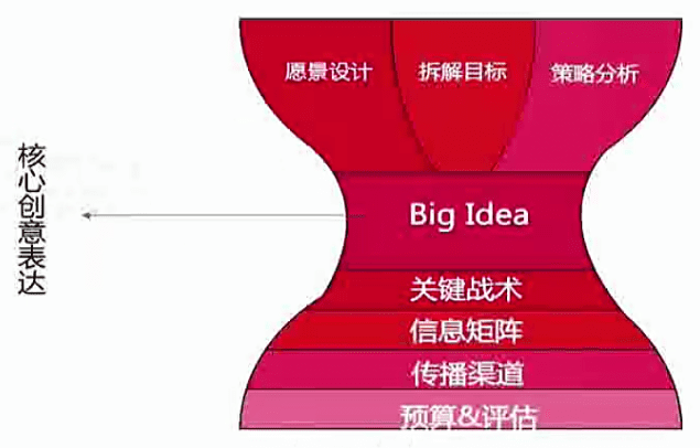 好的Big Idea是如何激发消费者