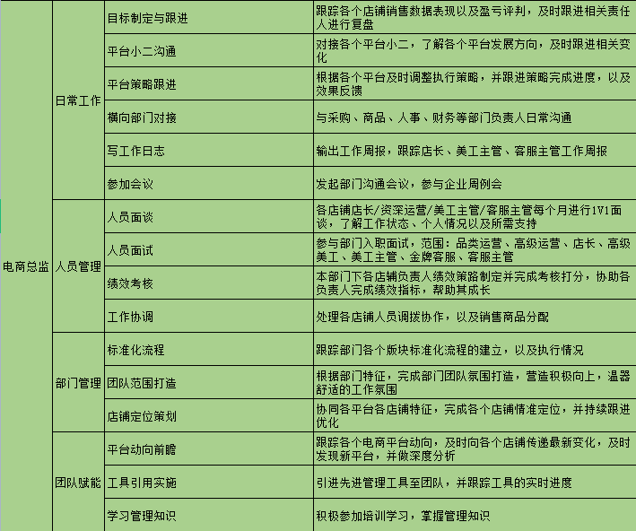 电商运营职级提升体系参考（附薪酬标准）