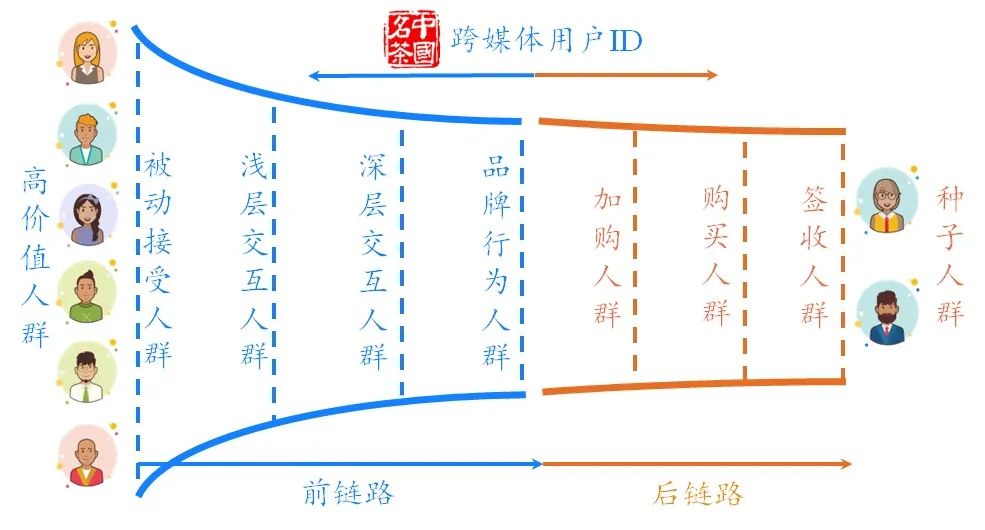 数字营销正走向全域经营