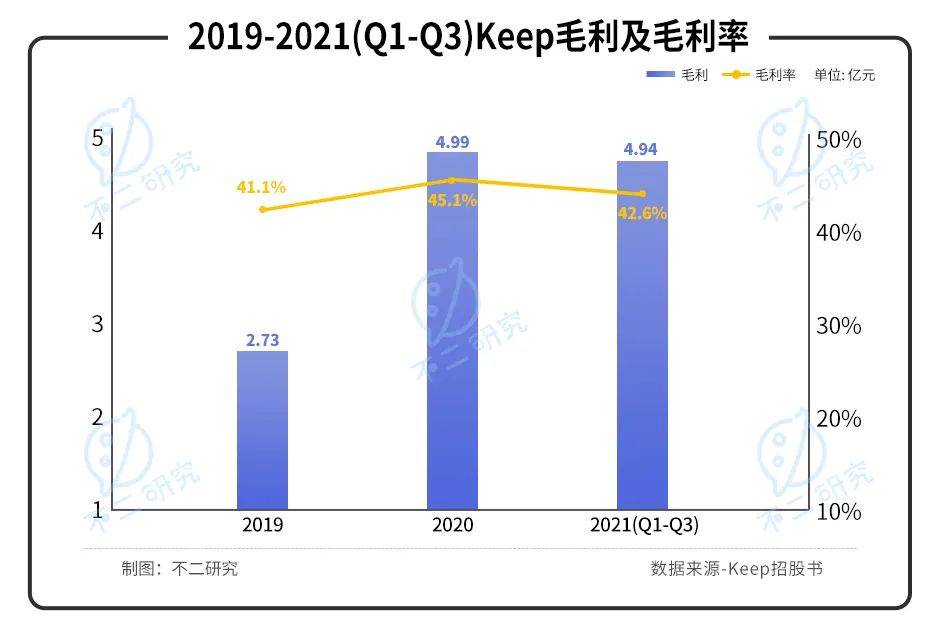 烧钱营销、巨额亏损，Keep能否靠IPO实现自由？