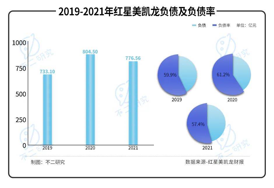 红星美凯龙阵痛:"挥刀"降杠杆、净利率腰斩