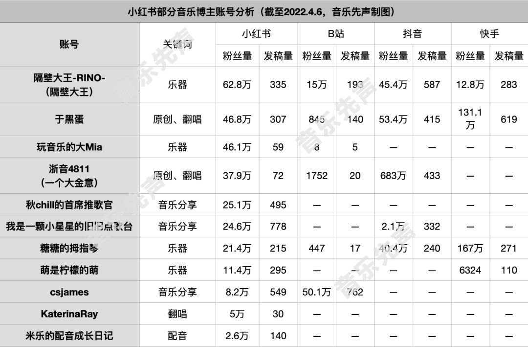 音乐博主生态观察：B站、小红书怎么搞音乐？