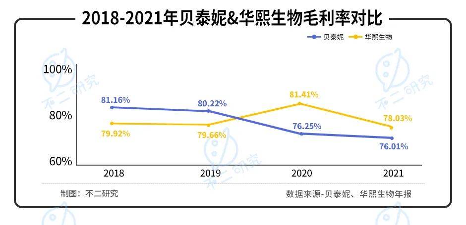 薇诺娜"单腿蹦"、营销费率超4成，"药妆茅"贝泰妮还能走多远？