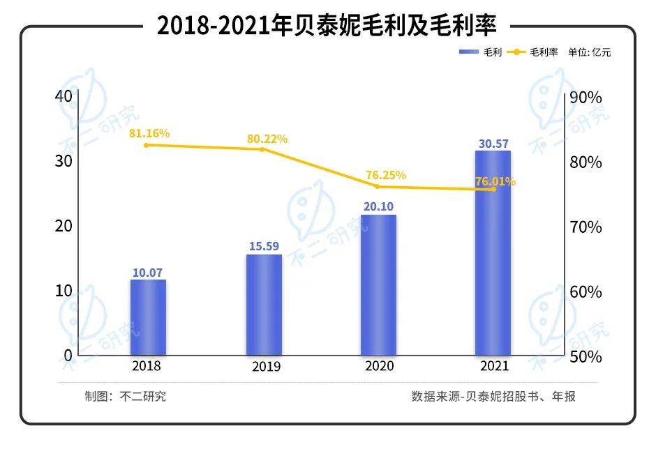 薇诺娜"单腿蹦"、营销费率超4成，"药妆茅"贝泰妮还能走多远？