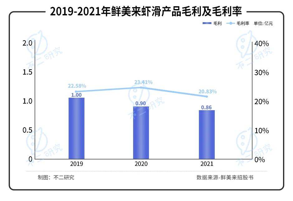 卖虾滑的鲜美来IPO：水产品预制菜第一股，蹭热度or真有料？