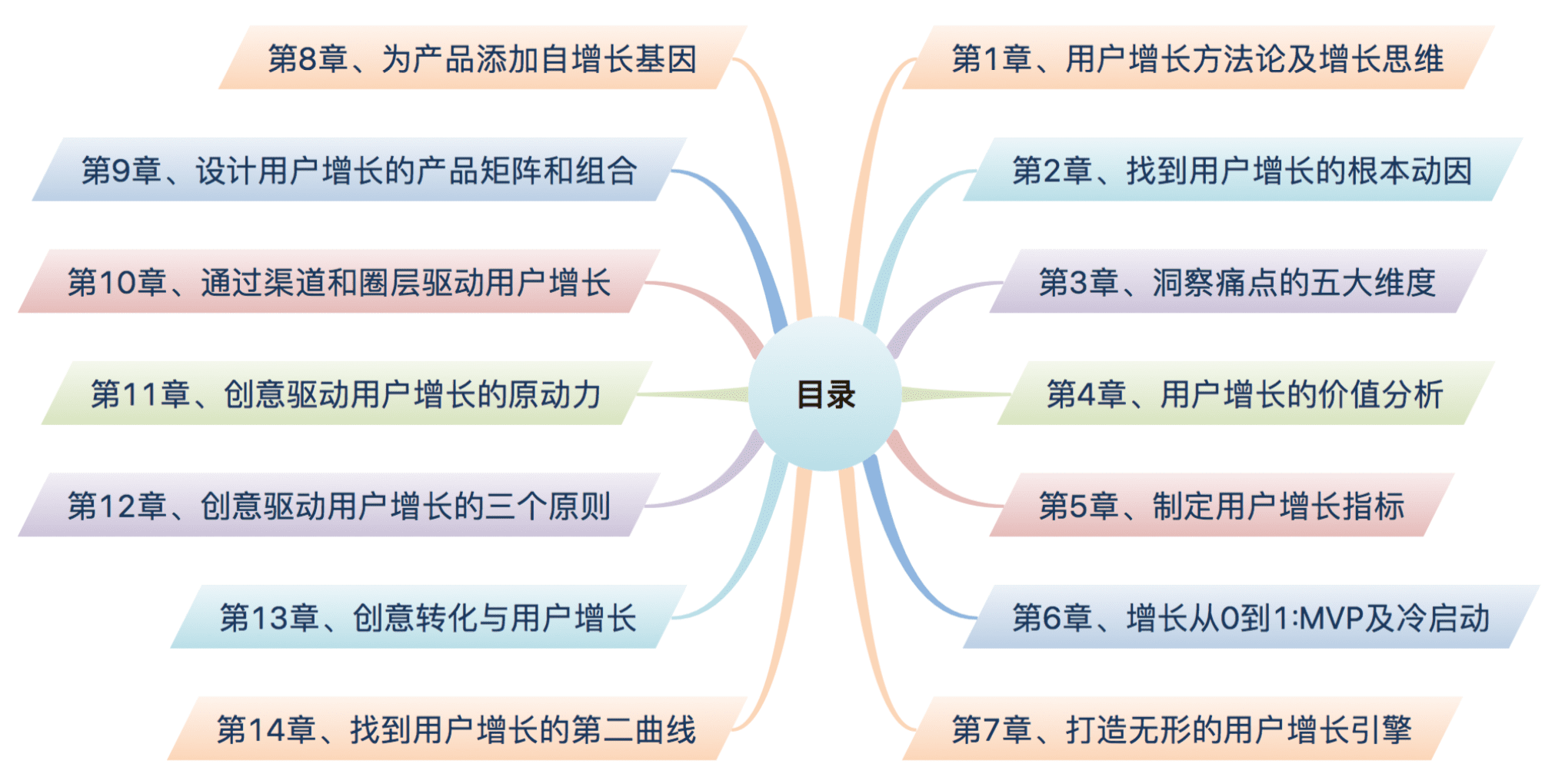 读书笔记《用户增长方法论-找到产品长盛不衰的增长曲线》