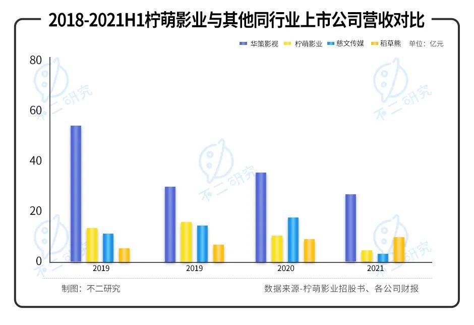 柠萌影业三闯IPO，"爆款制造机"更像盲盒？