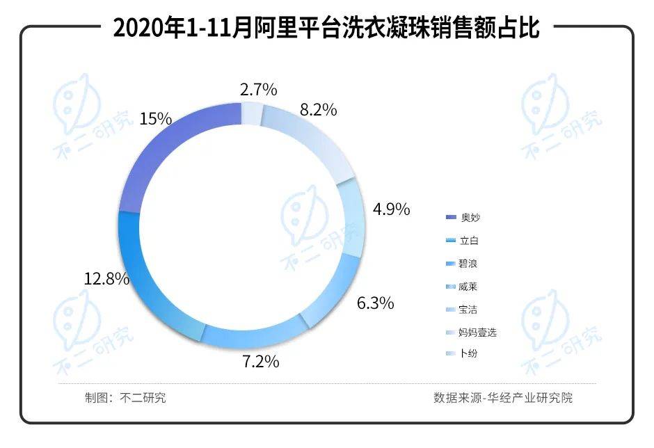 净利毛利双降、股价暴跌七成，"洗衣液一哥"蓝月亮的时代要过去了？