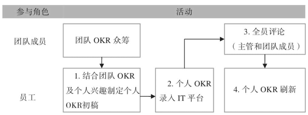 制定OKR的4个关键步骤