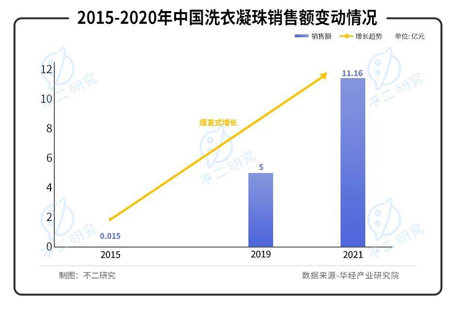 净利毛利双降、股价暴跌七成，"洗衣液一哥"蓝月亮的时代要过去了？