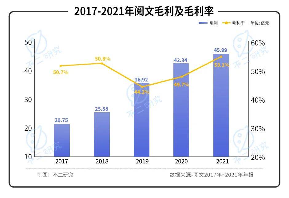 爆款落幕、付费跌倒，阅文IP生意仅在"第一层"