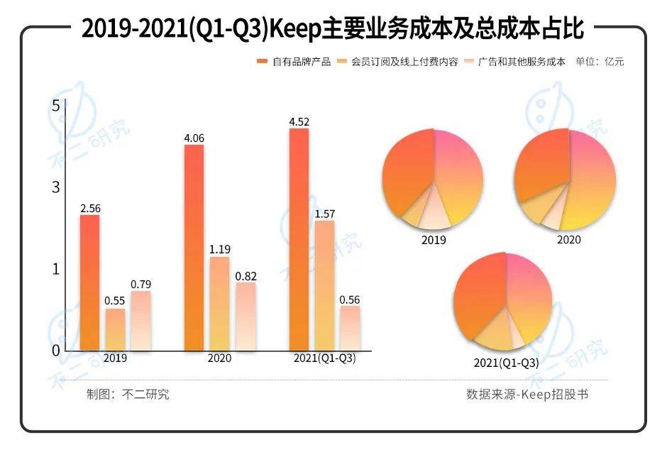 烧钱营销、巨额亏损，Keep能否靠IPO实现自由？