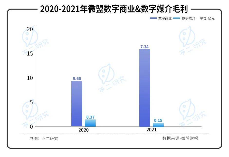 微盟2021年报出炉：去年亏损近6亿、近一年股价跌幅超7成