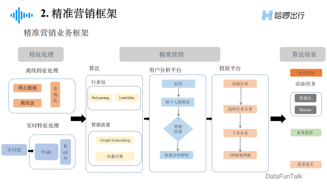 郁丽萍：哈啰出行精准营销框架及算法实践