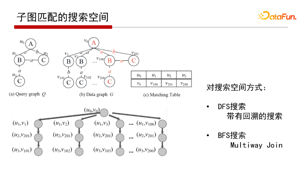 北大邹磊：图数据库中的子图匹配算法