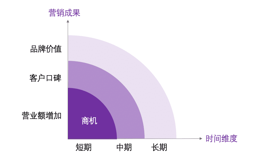 当企业从“追增长”变为“求生存”时，市场人该如何应变？