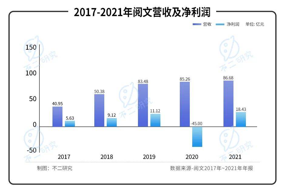 爆款落幕、付费跌倒，阅文IP生意仅在"第一层"