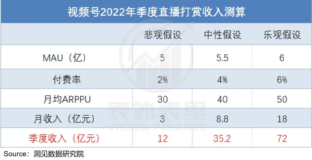 视频号到底能为腾讯赚多少钱？